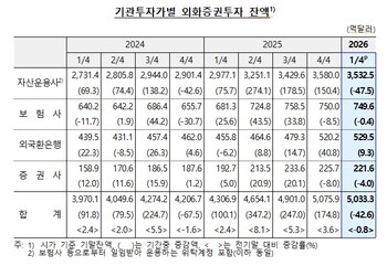 1분기 기관 해외증권투자 42.6억 달러 감소 … 중동전쟁 손실 급증