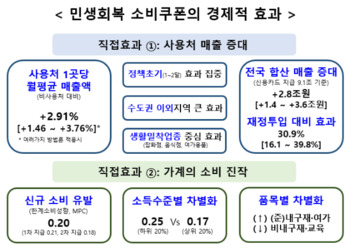 13.5조 풀고 성장률 0.12%P … 소비쿠폰의 불편한 성적표