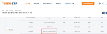 "수익률 앞에 장사 없네" … 미래운용, 경쟁사 신한운용 반도체 ETF 담았다