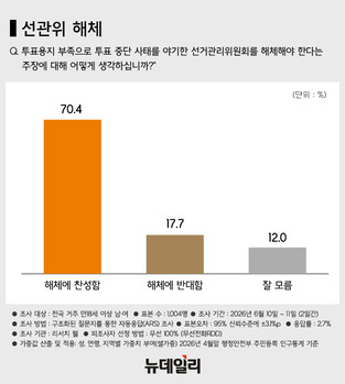 선거관리위원회, 해체해야 70.4% … 사전투표제 폐지 53.3%