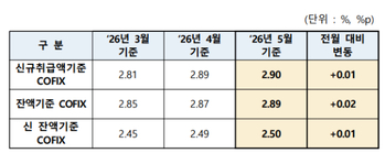5월 코픽스 2.90%, 두 달째 상승 … 변동형 주담대 '비상등'
