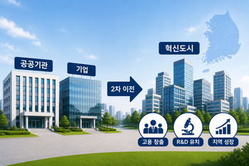 [단독] 공공기관 2차 이전 다음은 기업 … 혁신도시 '기업 유치 로드맵' 만든다