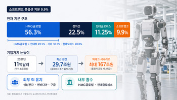 보스턴다이내믹스 지분 10% 새주인은 누구 … 소프트뱅크 풋옵션 향방에 ‘후끈’