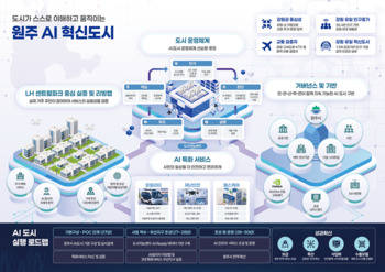 원주시, 국토부 'AI 특화 시범도시' 최종 선정 ··· 국비 1434억 원 확보
