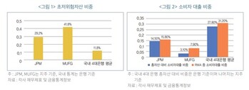 4대 은행 평균 가계대출 비중 28% … 생산적 금융 발목