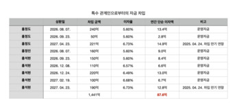 [단독] 중앙홀딩스 빌린 돈 가운데 절반은 오너 일가 … 5% 넘는 이자 꼬박꼬박 챙겼다