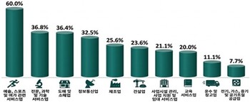한경협 "국내 한계기업 비중 7년새 15.8%p 상승 … 주요국 중 가장 가팔라"