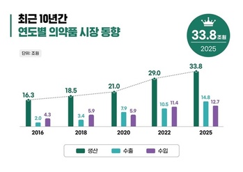 의약품 수출 첫 100억달러 돌파 … 바이오가 실적 견인
