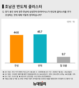 호남 반도체 '찬성' 44.6% vs '반대' 45.7% … 전면 재선거 '찬성' 48.0% vs '반대' 42.6%