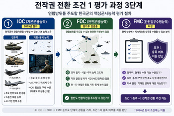 AI·드론 시대 … 한국군은 정말 전작권을 맡을 준비가 됐나