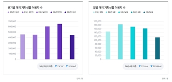 항공료 부담에 장거리 여행 얼었다 … 2분기 日·中만 버틴 여행사