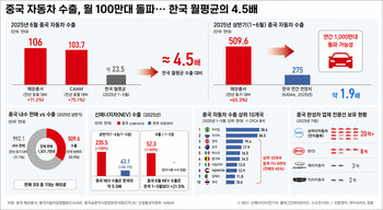 中 자동차 수출 첫 월 100만대 돌파 … K-자동차 영토까지 잠식하나 