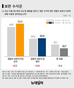 檢 보완수사권 유지 55.4%, 2주 전보다 5.5%p 상승 … 민주당 지지층도 유지 여론 확대