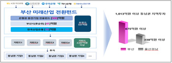부산 미래산업 전환펀드 첫 투자… 디알액시온에 150억 집행