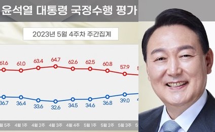 '尹 지지율' 석 달 만에 40%대 회복…5주 연속 상승세